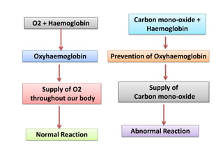 O2 + Haemoglobin
Oxyhaemoglobin
Supply of O2
throughout our body
Normal Reaction
Carbon mono-oxide +
Haemoglobin
Prevention of Oxyhaemoglobin
Supply of
Carbon mono-oxide
Abnormal Reaction
 