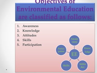 Objectives of
Environmental Education
are classified as follows:
1. Awareness
2. Knowledge
3. Attitudes
4. Skills
5. Participation
EE
Aware
-ness
Know-
ledge
Attitu
des
Skills
Partici
pation
 