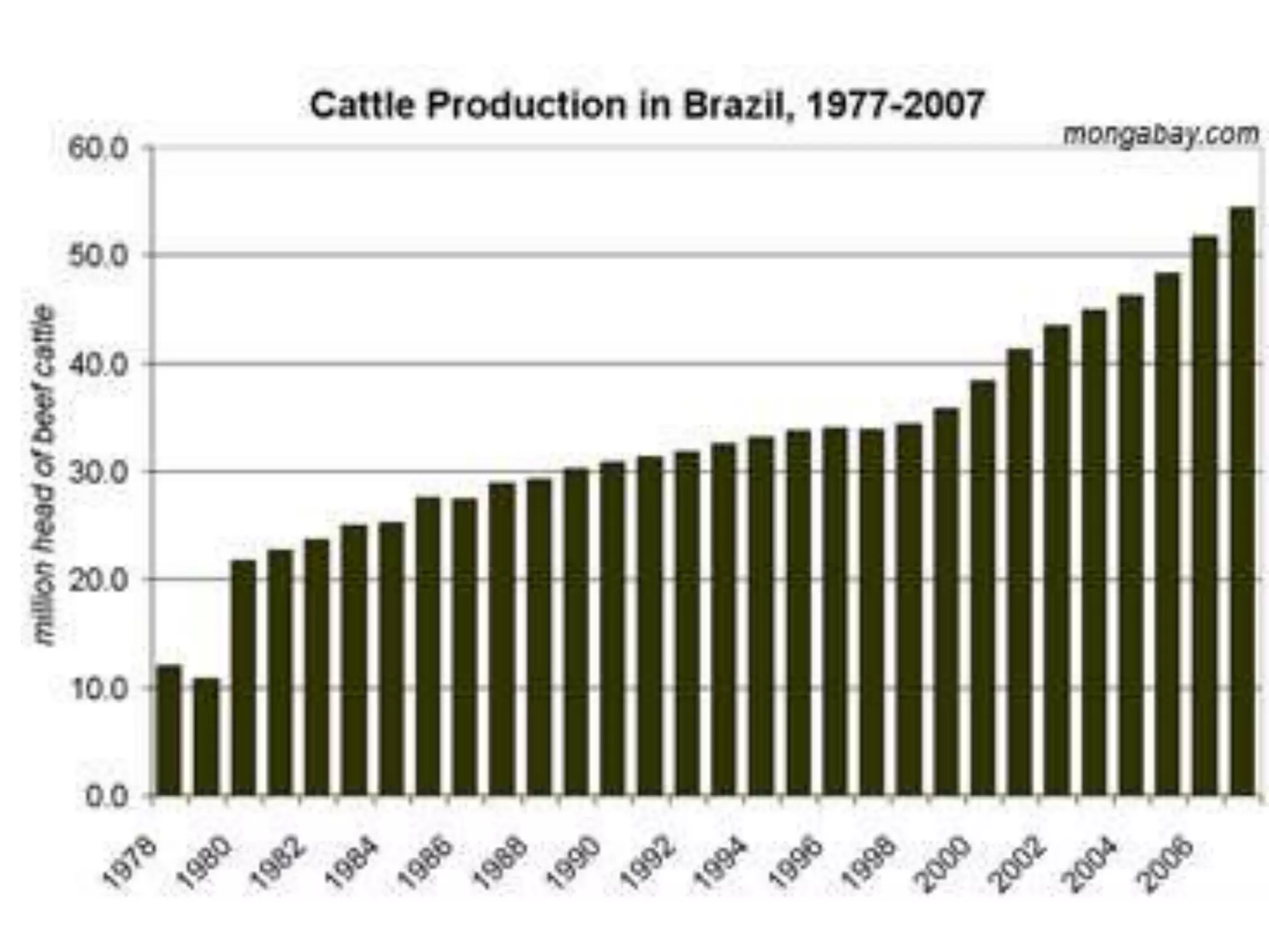 Environmental effects of agro industrialization
