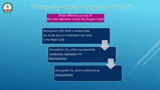 Atmospheric H2O, which is stored inside
the clouds due to condensation discussed
in the Water Cycle.
Atmospheric CO2, which is produced by
combustion, respiration and
decomposition.
Atmospheric O2, which is produced by
photosynthesis.
Three different sources of
the main elements inside the Oxygen Cycle:
 