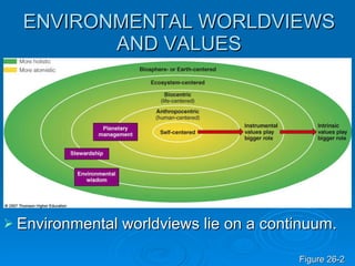 ENVIRONMENTAL WORLDVIEWS AND VALUES Environmental worldviews lie on a continuum. Figure 26-2 