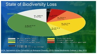 State of Biodiversity Loss
IUCN, Secretariat of the Convention on Biological Diversity (2010) Global Biodiversity Outlook 3, May 2010
 