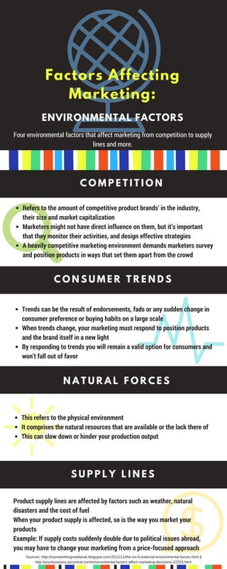 Factors Affecting
Marketing:
ENVIRONMENTAL FACTORS
Four environmental factors that affect marketing from competition to supply
lines and more.
C O M P E T I T I O N
Refers to the amount of competitive product brands’ in the industry,
their size and market capitalization 
Marketers might not have direct influence on them, but it’s important
that they monitor their activities, and design effective strategies 
A heavily competitive marketing environment demands marketers survey
and position products in ways that set them apart from the crowd
C O N S U M E R T R E N D S
Trends can be the result of endorsements, fads or any sudden change in
consumer preference or buying habits on a large scale
When trends change, your marketing must respond to position products
and the brand itself in a new light 
By responding to trends you will remain a valid option for consumers and
won’t fall out of favor
This refers to the physical environment
It comprises the natural resources that are available or the lack there of
This can slow down or hinder your production output
Product supply lines are affected by factors such as weather, natural
disasters and the cost of fuel
When your product supply is affected, so is the way you market your
products
Example: If supply costs suddenly double due to political issues abroad,
you may have to change your marketing from a price-focused approach
N A T U R A L F O R C E S
S U P P L Y L I N E S
Sources: http://mymarketingnotebook.blogspot.com/2012/11/the-six-6-external-environmental-forces.html &
http://yourbusiness.azcentral.com/environmental-factors-affect-marketing-decisions-22203.html
 