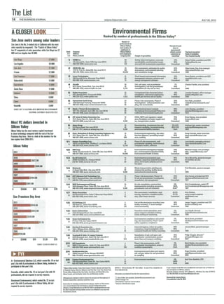 The List
 14         THE BUSINESS JOURNAL                                                                                                       sanjose.bizjournals.com                                                                                                                            JULY 20, 2012




ACLOSER LOOK                                                                                                                                        Environmental Firms
                                                                                                                                      Ranked by number of professionals in the Silicon Valley*
San Jose metro among solar leaders                                                                                                                              Number of
San Jose isthe No. 3-ranked city in California with the most                                                                                                 professionals in
                                                                                                                                                              Silicon Valley/                                                         Percent of work
solar capacity by megawatt. The "Capital of Silicon Valley"                                                                                                  total number of                                                              done in
has 31 megawatts of solar generation, whileSan Diego has 37                                                                                                    employees in                                                            government/
                                                                           Rank      Company                                                                  Silicon Valley/                                                         private sector/          Top local executive/
MW and Los Angeles has 36 MW.                                              2011      Address                                                                 total employees                                                           contractor or           Email, if available/
                                                                            rank     Phone, website                                                           companywide            Sample of specialities                              consultant            Year founded locally

    San Diego                                         37MW                    1      EORMinc.                                                                       50               Safety, industrial hygiene, corporate                10%                  Glenn Fishier, president and CEO
                                                                                 2   4 N. Second St., Suite 1270, San Jose 95113                                    60               sustainability, environmental compli-                90%                  fishlerg@eorm.com
   Los Angeles                                        36MW                           408-790-9200, www.eorm.com                                                     125              ance and site assessments ergonomics               Consultant             1990

    San Jose                                          31 MW                   2      CH2M HILL Inc.                                                                 45               Site assessment, soil/water/air quality              35%                  Viiay Kumar, Bay Area manager
                                                                                     1737 N. First St., Suite 300, San Jose 95112                                  185               assessment, environmental planning                   65%                  viiay.kumar@ch2m.com
   Fresno                                             22MW                           408-436-4936, www.ch2m.com                                                   30,000             and remediation design                             Consultant             1985

   San Francisco                                      17MW                    3      locus Technologies                                                              41              Cloud-based environmental information                10%                  Neno Duplan, president and CEO
                                                                                 3   299 Fairchild Drive, Mountain View 94043                                        55              management software, resource and                    90%                  neno@locustec.com
   Bakersfield                                        16 MW                          650-960-1640, www.locustec.com                                                  70              energy management software                         Consultant             1997

   Sacramento                                         16MW                    4      Arcadis                                                                        36               Soil, soil-vapor, and groundwater                     1%                  Charles Pardini, vice president
                                                                                 4   6872 Santa Teresa Blvd., San Jose 95119                                        38               investigations, soil and groundwater                 99%                  t
   Santa Rosa                                         14MW                           408-365-5703, www.arcadis-us.com                                              5,315             remediation (in-situ and ex-situ)                  Consultant             2006

   Oakland                                            10MW                    5      Goldet Associates                                                               25              Contaminated site characterization/                   15%                 Jennifer Panders, office manager
                                                                                 5 · 425 lakeside Drive, Sunnyvale 94085
                                                                                     408-220-9223, www.golder.com
                                                                                                                                                                     27
                                                                                                                                                                   1,423
                                                                                                                                                                                     remediation, solid waste engineering
                                                                                                                                                                                     landfill gas services and air quality
                                                                                                                                                                                                                                          85%                  jpanders@golder.com
   Chico                                              9MW                                                                                                                                                                               Consultant             2004

   Clovis                                             BMW                    8       Cornerstone Earth Group                                                         23              Phase I site assessment, Phase II                    20%                  Ron Helm, president
                                                                              10     1259 Oakmead Parkway, Sunnyvale 94085                                           33              investigations- soil/groundwater sam-                80%                  rhelm@cornerstoneearth.com 1
                                                                                     408-245-4600, www.cornerstoneearth.com                                          38              piing, risk assessments                            Consultant             2007
   Roseville                                          3MW
   SOURCE: NEXT 10 CAliFORNIA GREEN INNOVATION INOEXIENVIRONMENT             7       David J. Powers &Associates Inc.                                                20              Environmental impact analysis                        50%                  Judy Shanley, president
                                                                                     1871 The Alameda, Suite 200, San Jose 95126                                     20              The National Environmental Policy Act/                50%                 jshanley@davidjpowers.com
                         CAliFORNIA. CAliFORNIA'S SOLAR CITJES 2012                  408-248-3500, www.davidjpowers.com                                              20              California Environmental Quality Act               Consultant             1972

                                                                             a       ICF Jones &Stokes Associates Inc.
                                                                                     75 E. Santa Clara St., Suite 300, San Jose 95113
                                                                                                                                                                     19              CEGA, NEPA and regulatory compli-
                                                                                                                                                                                     ance, floodplain and water supply stud-
                                                                                                                                                                                                                                           75%                 Brian Ramos, vice president
                                                                                                                                                                                                                                                               bramos@icfi.com
                                                                               7                                                                                     21                                                                   25%
                                                                                     408-216-2800, www.icfi.com                                                    4,500             ies, transportation studies                        Consultant             1999
Most VC dollars invested in
                                                                             9       AnteaGroup                                                                      18              Benchmarking, contaminant fate and                  5%(USI                Andrew lojo, senior consultant
Silicon Valley                                                                12     312 Piercy Road, San Jose 95138
                                                                                     800-477-7411, www.us.anteagroup.com
                                                                                                                                                                     20
                                                                                                                                                                   9,369
                                                                                                                                                                                     transport modeling, decommissioning,
                                                                                                                                                                                     environmental liability transfers
                                                                                                                                                                                                                                         95%(US)               andy.Jojo@anteagroup.com
                                                                                                                                                                                                                                           Both                2002
Silicon Valley has the most venture capital investment
in clean technology compared with the rest of the San                        9       Clark, Richardson &Biskup Consulting Engineers Inc.                             18              Environmental engineering, site selec'                5%                  Doug Conrath, senior associate
                                                                                     75 E. Santa Clara St., Suite 350, San Jose 95113                                18              tioo/due diligence, permitting/compli-               95%                  doug.conrath@crbusa.com
Francisco Bay Area. Here is a look at the numbers for the                      6     408-367-2000, www.crbusa.com                                                   500              ance, auditing                                     Consultant             2004
two regions from 2006-2011.
                                                                           11        Stantec Consulting Corp.                                                       15               Phase 1/11 site assessments, soil/                   20%                 Jack Hardin, managing principal
                                                                              12     15575 Los Gatos Blvd., Building C. Los Gatos 95032                             16               groundwater sampling, environmental                  80%                 Jack.Hardin@stantec.com
  Silicon Valley                                                                     408-356-6124, www.stantec.com                                                12,140             compliance audits, asbestos                        Consultant            1989

                                                                           12        URS Corp.                                                                      13               Environm.ental investigation/remedia-                70%                  Michael Cooper, vi ce president
 2011                                                                         14     100W. San Fernando St., Suite 200, San Jose 95113                              73               tion, environmental evaluation/CEGA,                 30%                  mike_cooper@urscorp.com 2
                                                                                     408-297-9585, www.urscorp.com                                                56,000             Environmental Health & Safety                      Consultant             1960
 · - - - - - · $1.5B
   2010                                                                    13        Du-AII Safety LLC                                                              12               Environmental assessments (gap                       70%                 Terry Mccarthy, general manager
                                                                                     45950 Hotchkiss St., Fremont 94539                                             17               analysis), hazardous material business               30%                 terrym@du-all.com
 · - - -$827.2M                                                               11
                                                                                     510-651-8289, www.du-all.com                                                   20               plans, storm water pollution preven-               Consultant            1989
   2009                                                                                                                                                                              tion plans
 · - - - · $998.8M                                                         14        Stericycle                                                                     10               Waste transportation and disposal,                                       Fred Murabito, general manager
 2008                                                                         15     21 Great Oaks Blvd., San Jose 95119                                            30               chemical lab packing, facility decon-                                    t
                                                                                     408-363-1660, www.stericycle.com                                             9,000              tamination/decommissioning                                               1989
 2007
 · - - - - - -$1.6B                                                        14        AST (Advance Soil Technology) Inc.                                              10              Phase I site assessment, Phase II &                  20%                 Alex Kassai, principal and CEO
 · - - ·$764.6M                                                               15     343 S. Baywood Ave., San Jose 95128                                             10              Ill soil and groundwater investigation,              80%                 alexkassai@advancesoil.coin
                                                                                     408·261-1155, www.advancesoil.com                                               10              remediation, risk management                       Consultant            1987
   2006
 . . . .$601.5M                                                           .14        WSP Environment and Energy                                                     10               On-site remediation construction/                      0%                 Rick Freudenberger, senior VP
                                                                                     2025 Gateway Place, Suite 435, San Jose 95110                                  11               implementation including excavation,                  100%                rick.freudenberger@wspgroup.com
                                                                              18
                                                                                     408-453-6100, www.wspenvironmental.com/usa                                   3,000              groundwater and soil treatment                        Both3               1987
               $500M           $1B            $1.5B           $2B
                                                                           17        Weiss Associates                                                               6                Site assessment, remediation, engi-                 66.6%                Alok Kolekar,
                                                                                     453 Ravendale Orive, Suite C, Mountain View 94043                              9                nearing, regulatory compliance/plan-                33.3%                senior project engineer
                                                                             20
  San Francisco Bay Area                                                             650-968-7000, www.weiss.com                                                    55               ning, clean water ser vices                        Consultant            adk@weiss.com
                                                                                                                                                                                                                                                              2003

                                                                          18         ECS Refining LLC                                                                5               End-of-life electronics recycling (com-               10%                James Taggart, president and CEO
                                                                                     705 Reed St., Santa Clara 95050                                                 53              modity recovery). IT asset manage-                    90%                iim@ecsrefining.com
                                                                                     408-200-7000, www.ecsrefining.com                                              135              ment/remarketing                                   Contractor            1980

                                                                          18         Enviro Safetech Inc.                                                            5               Hazardous waste operations, emer-                     5%                 Jay Jamali, director
                                                                                     2160-B Oakland Road, San Jose 95131                                             7               gency response standard, training,                   95%                 jayjam@envirosafetech.com
                                                                             20
                                                                                     408-943-9090, www.envirosafetech.com                                            7               safety staffing air monitoring                     Consultant            1990

                                                                          18         Green Environment inc.                                                          5               Environmental compliance and permit·                  5%                 Mark Green, president
                                                                                     PO Box 7138, San Carlos 94070                                                   t               ting, site assessments, Phase I and II               95%                 info@greenenvironment.com
                                                                             24
                                                                                     650-508-8018, www.greenenvironment.com                                          ~               safety regulatory compliance                       Consultant            1992

                                                                          18         Sterling &Associates Inc.                                                      5               Industrial hygiene, indoor air quality                40%                 Jeremy Mott, general manager
                                                                                     168 S. Hillview Drive, Milpitas 95035                                          6               evaluations, fungi investigation, Envi-               60%
                                                                             25
                                                                                     408·262-1656, www.rsterling.com                                                45              ronmental Health and Safety consulting              Consultant            *
                                                                                                                                                                                                                                                              1989

                                                                          18         Treadwell & Rollo I A Langan Company                                            5               Remediation of soil, soil vapor, and                  10%                Philip Tringale, director4
                                                                                     4030 Moorpark Ave., Suite 210, San Jose 95117                                   5               groundwater contamination, ground-                   90%                 ptringale@langan.com
                                                                             26                                                                                                                                                         Consultant            2007
                                                              $2B                    408-551-6700, www.treadwellrollo.com                                           570              water flow and transport modeling

                                                                          23         AEI Consultants                                                                 4               Phase I site assessments, soil &                       5%                Mark Nobler, vice president
                                     SOURCE CLEANTECH GROUP llC                      3880 S. Bascom Ave., Suite 112, San Jose 95124                                  6               groundwater investigations, property                  95%                mnobler@aeiconsultants.com
                                                                             NR                                                                                                      condition assessments                                 Both               2004
                                                                                     408-559-7600, www.aeiconsultants.com                                           150

                                                                          24         GeoRestoration Inc.                                                                             Environmental work plans and reports,                20%                 Roger Dockter, president
  .._FYI                                                                     23      15940 Concord Circle, Morgan Hill 95037
                                                                                     408-779-5533, www.georestoration.com
                                                                                                                                                                                     soil, soil gas, indoor air, and groundwa-
                                                                                                                                                                                     ter sampling
                                                                                                                                                                                                                                         80%
                                                                                                                                                                                                                                       Consultant
                                                                                                                                                                                                                                                              main@georestoration.com
                                                                                                                                                                                                                                                              2002

                                                                          25         Catalyst Environmental Inc.                                                     2              Environmental remediation                               0%                Kurt Soto-Gambini, CEO
A+ Environmental Solutions LLC, which ranked No. 19 on last                                                                                                                                                                                100%
year's list with 8professionals in Silicon Valley, declined to               NR      7351ndustrial Road, Suite 201, San Carlos 94070
                                                                                     650-642-6583, www.catenv.com
                                                                                                                                                                    14
                                                                                                                                                                    14                                                                     Both
                                                                                                                                                                                                                                                              *
                                                                                                                                                                                                                                                              2005
participate in this year's list.                                                                                                                    NOTES: t · Oid not disclose. N ·Not ranked. In case of ties. companies are
                                                                                                                                                                                  R                                              If your company would like to be considered for ne year's list, or if there are
                                                                                                                                                                                                                                                                                    xt
                                                                      •silicon Valley includes: Santa Clara County; Fremoot Newark and Union City
                                                                      inAlameda County; Athertoo, Belmoot East Palo Alto, Foster C Menlo Park,
                                                                                                                                   ity,             listed alphabetically.                                                       any correctio or additioos, write to:
                                                                                                                                                                                                                                              ns
Cascadia, which ranked No. 15 on last year's list with 10             Portola Valley. Redwood C San Carlos, San Mateo and Woodside in San
                                                                                                 ity,                                                                                                                            Research, Business Journal, 1 S. Market St., 11th floor, SanJose, CA 95113;
                                                                                                                                                                                                                                                               25
                                                                      Mateo County; and San Benito. Santa Cruz and Montereycounties.                Information was obtained from the firm representatives.                      fax: 408.295.5028; or email lreyes@bizjoumals   .com.
professionals, did not respond to survey requests.
                                                                      Although every attempt ismade to ensure the accuracy and thoroughness of      1
                                                                                                                                                        C. Barry Butler, vice president bbutler@comerstoneearth.com              Research by Lemery Reyes
                                                                      Business Journal lists, omissions sometimes occur.                            2
                                                                                                                                                      Office manager, too.                                                       list published July 20, 2012
Benchmark Environmental, which ranked No. 22 on last                                                                                                3 Remediation contractor and consultant
year's list with 5 professionalsin Silicon V
                                           alley, did not             Information for obtaining commemorative plaques. reprintsor Web permis·       4
                                                                                                                                                        Director of the Western region
respond to survey requ   ests.                                        sions can be obtained from the Business Journal's designated partner
                                                                      company, Scoop ReprintSourceat 800.767.3263 or scoopreprintsource.com.
                                                                      No other companies offering similar services are affiliated in any way with
                                                                      the Business Journal.
 