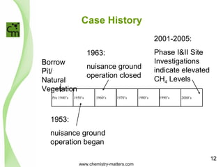 Case History 
1963: 
nuisance ground 
operation closed 
Pre 1940’s 1950’s 1960’s 1970’s 1980’s 1990’s 2000’s 
1953: 
nuisance ground 
operation began 
2001-2005: 
Phase I&II Site 
Investigations 
indicate elevated 
CH4 Levels 
Borrow 
Pit/ 
Natural 
Vegetation 
www.chemistry-matters.com 
12 
 