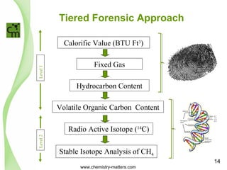 Tiered Forensic Approach 
Calorific Value (BTU Ft3) 
Hydrocarbon Content 
Volatile Organic Carbon Content 
Level 1 
Fixed Gas 
Radio Active Isotope (14C) 
Stable Isotope Analysis of CH4 
Level 2 
www.chemistry-matters.com 
14 
 