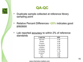 QA-QC 
• Duplicate sample collected at reference library 
sampling point 
• Relative Percent Differences <20% indicates good 
precision 
• Lab reported accuracy to within 2% of reference 
standards 
www.chemistry-matters.com 
15 
 
