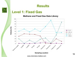 Results 
Level 1: Fixed Gas 
Methane and Fixed Gas Data Library 
100 
90 
80 
70 
60 
50 
40 
30 
20 
10 
0 
Historic Landfill 
Landfill 
Landfill 
Sewage 
Sewage 
Natural Gas 
Natural Gas 
Unknown #1 
Unknown #2 
Sampling Location 
Volume (%) 
O2 % 
CO2 % 
N2 % 
CH4% 
www.chemistry-matters.com 
16 
 