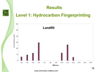 Results 
Level 1: Hydrocarbon Fingerprinting 
60 
50 
40 
30 
20 
10 
0 
C3 C4 C5 C6 C7 C8 C9 C10 C11 C12 C13 C14 C15 
Alkanes 
Concentration mg/m3 
Landfill 
www.chemistry-matters.com 
18 
 