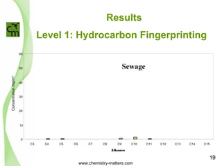 Results 
Level 1: Hydrocarbon Fingerprinting 
60 
50 
40 
30 
20 
10 
0 
C3 C4 C5 C6 C7 C8 C9 C10 C11 C12 C13 C14 C15 
Alkanes 
Concentration mg/m3 
Sewage 
www.chemistry-matters.com 
19 
 