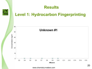Results 
Level 1: Hydrocarbon Fingerprinting 
60 
50 
40 
30 
20 
10 
0 
C3 C4 C5 C6 C7 C8 C9 C10 C11 C12 C13 C14 C15 
Alkanes 
Concentration mg/m3 
Unknown #1 
www.chemistry-matters.com 
20 
 