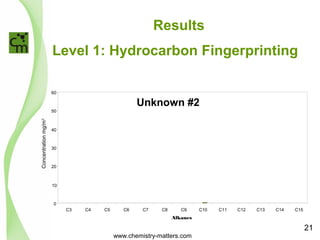 Results 
Level 1: Hydrocarbon Fingerprinting 
60 
50 
40 
30 
20 
10 
0 
C3 C4 C5 C6 C7 C8 C9 C10 C11 C12 C13 C14 C15 
Alkanes 
Concentration mg/m3 
Unknown #2 
www.chemistry-matters.com 
21 
 