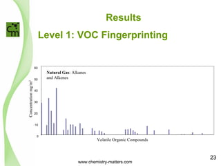 Results 
Level 1: VOC Fingerprinting 
60 
50 
40 
30 
20 
10 
0 
Volatile Organic Compounds 
Concentration mg/m3 
Natural Gas: Alkanes 
and Alkenes 
www.chemistry-matters.com 
23 
 