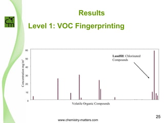 Results 
Level 1: VOC Fingerprinting 
60 
50 
40 
30 
20 
10 
0 
Volatile Organic Compounds 
Concentration mg/m3 
Landfill: Chlorinated 
Compounds 
www.chemistry-matters.com 
25 
 