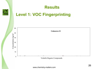 Results 
Level 1: VOC Fingerprinting 
60 
50 
40 
30 
20 
10 
0 
Volatile Organic Compounds 
Concentration mg/m3 
Unknown #1 
www.chemistry-matters.com 
26 
 