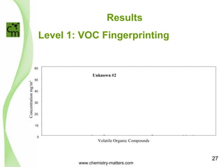 Results 
Level 1: VOC Fingerprinting 
60 
50 
40 
30 
20 
10 
0 
Volatile Organic Compounds 
Concentration mg/m3 
Unknown #2 
www.chemistry-matters.com 
27 
 