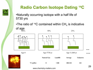 Radio Carbon Isotope Dating 14C 
•Naturally occurring isotope with a half life of 
5730 yrs 
•The ratio of 14C contained within CH4 is indicative 
of age 
50% 
Age 5730 yr 
100% 
Age 0 
…… 
. 
25% 
Age 11,460 yr 
Natural Gas Landfill Sewage Unknown 
14C (pMc) 0 >100 100-110 141 
www.chemistry-matters.com 
29 
 