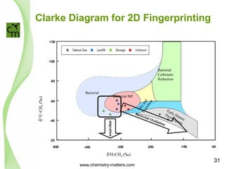Clarke Diagram for 2D Fingerprinting 
d13C-CH4 (‰) 
Bacterial MF 
d2H-CH4 (‰) 
Bacterial 
Carbonate 
Reduction 
Bacterial 
Mix and 
Transition 
Early Mature 
Thermogenic 
migration 
Bacterial Oxidation 
www.chemistry-matters.com 
31 
 