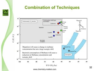 Combination of Techniques 
Unknown 
Landfill 
Migration will cause a change in methane 
concentration but not a large isotopic shift 
d13C-CH4 (‰) 
C1/[C2+C3] 
Sewage 
Plant 
Sewage 
Plant 
Unknown 
Landfill 
Historic 
Landfill 
Natural Gas 
Natural Gas 
Bacterial consumption of Methane will cause a 
reduction in Methane concentration and 
isotopic shift 
Migration 
Oxidation 
Migration 
www.chemistry-matters.com 
32 
 