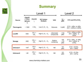 Summary 
Source 
Calorifi 
c Value 
(BTU/Ft 
3) 
Level 1 Level 2 
CH4/CO 
2 
GC Carbon 
Analysis VOC 14C – 
pMC δ13C and δ2H of CH4 
Thermogenic ~ 1000 + CH4 Low C1 /C1 – C5 Odorants 0 pMC δ13C = -48‰ to -40‰ 
δ2H = -250‰ to -200‰ 
Landfill ~600 
CO2 = 
CH4 
High C1 /C1 – C5 
chlorinated 
compounds 
>100 
pMC 
δ13C = -60‰ to -52‰ 
δ2H = -400‰ to 
-350‰ 
Sewage ~600 
CO2 = 
CH4 
High C1 /C1 – C5 
Sulphur 
containing 
100 
-110 
pMC 
δ13C = -52‰ to -48‰ 
δ2H = -425‰ to 
-375‰ 
Unknown1 ~447 
CO2< 
CH4 
High C1 /C1 – C5 ND 141 
pMC 
δ13C = -54.5‰ 
δ2H = -346‰ 
Unknown2 ~26 
CO2 = 
CH4 
High C1 /C1 – C5 ND 101 
pMC 
δ13C = -51.5‰ 
δ2H = -341‰ 
www.chemistry-matters.com 33 
 