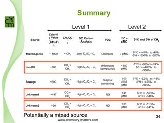 Summary 
Source 
Calorifi 
c Value 
(BTU/Ft 
3) 
Level 1 Level 2 
CH4/CO 
2 
GC Carbon 
Analysis VOC 14C – 
pMC δ13C and δ2H of CH4 
Thermogenic ~ 1000 + CH4 Low C1 /C1 – C5 Odorants 0 pMC δ13C = -48‰ to -40‰ 
δ2H = -250‰ to -200‰ 
Landfill ~600 
CO2 = 
CH4 
High C1 /C1 – C5 
chlorinated 
compounds 
>100 
pMC 
δ13C = -60‰ to -52‰ 
δ2H = -400‰ to 
-350‰ 
Sewage ~600 
CO2 = 
CH4 
High C1 /C1 – C5 
Sulphur 
containing 
100 
-110 
pMC 
δ13C = -52‰ to -48‰ 
δ2H = -425‰ to 
-375‰ 
Unknown1 ~447 
CO2< 
CH4 
High C1 /C1 – C5 ND 141 
pMC 
δ13C = -54.5‰ 
δ2H = -346‰ 
Unknown2 ~26 
CO2 = 
CH4 
High C1 /C1 – C5 ND 101 
pMC 
δ13C = -51.5‰ 
δ2H = -341‰ 
Potentially a mixed source 
www.chemistry-matters.com 
34 
 