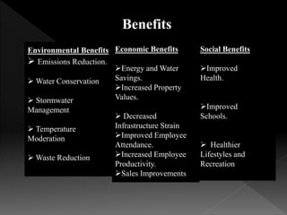 Benefits
Environmental Benefits
 Emissions Reduction.
 Water Conservation
 Stormwater
Management
 Temperature
Moderation
 Waste Reduction
Economic Benefits
Energy and Water
Savings.
Increased Property
Values.
 Decreased
Infrastructure Strain
Improved Employee
Attendance.
Increased Employee
Productivity.
Sales Improvements
Social Benefits
Improved
Health.
Improved
Schools.
 Healthier
Lifestyles and
Recreation
 