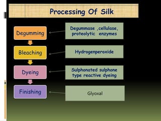 Processing Of Silk
Degumming
Bleaching
Dyeing
Finishing
Degummase ,cellulase,
proteolytic enzymes
Hydrogenperoxide
Sulphonated sulphone
type reactive dyeing
Glyoxal
 