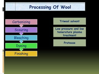 Processing Of Wool
Finishing
Dyeing
Bleaching
Scouring
Carbonizing Triwool solvent
Low pressure and low
temerature plasma
treatment
Protease
 