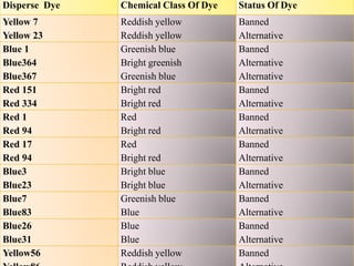 Disperse Dye Chemical Class Of Dye Status Of Dye
Yellow 7
Yellow 23
Reddish yellow
Reddish yellow
Banned
Alternative
Blue 1
Blue364
Blue367
Greenish blue
Bright greenish
Greenish blue
Banned
Alternative
Alternative
Red 151
Red 334
Bright red
Bright red
Banned
Alternative
Red 1
Red 94
Red
Bright red
Banned
Alternative
Red 17
Red 94
Red
Bright red
Banned
Alternative
Blue3
Blue23
Bright blue
Bright blue
Banned
Alternative
Blue7
Blue83
Greenish blue
Blue
Banned
Alternative
Blue26
Blue31
Blue
Blue
Banned
Alternative
Yellow56 Reddish yellow Banned
 