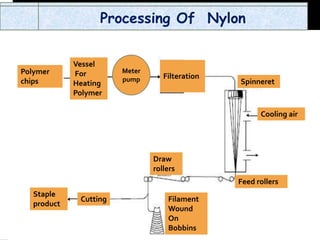 Polymer
chips
Vessel
For
Heating
Polymer
Meter
pump Filteration
Spinneret
Filament
Wound
On
Bobbins
Cutting
Draw
rollers
Processing Of Nylon
Staple
product
Cooling air
Feed rollers
 