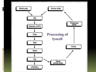 Processing of
lyocell
 