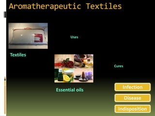 Aromatherapeutic Textiles
Textiles
Essential oils
Infection
Disease
Indisposition
Uses
Cures
 