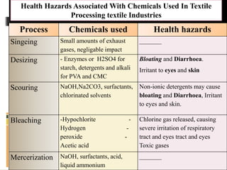 Process Chemicals used Health hazards
Singeing Small amounts of exhaust
gases, negligable impact
_______
Desizing - Enzymes or H2SO4 for
starch, detergents and alkali
for PVA and CMC
Bloating and Diarrhoea.
Irritant to eyes and skin
Scouring NaOH,Na2CO3, surfactants,
chlorinated solvents
Non-ionic detergents may cause
bloating and Diarrhoea, Irritant
to eyes and skin.
Bleaching -Hypochlorite -
Hydrogen -
peroxide -
Acetic acid
Chlorine gas released, causing
severe irritation of respiratory
tract and eyes tract and eyes
Toxic gases
Mercerization NaOH, surfactants, acid,
liquid ammonium
_______
Health Hazards Associated With Chemicals Used In Textile
Processing textile Industries
 