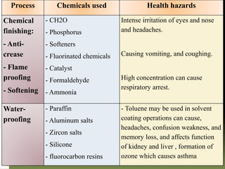 Process Chemicals used Health hazards
Chemical
finishing:
- Anti-
crease
- Flame
proofing
- Softening
- CH2O
- Phosphorus
- Softeners
- Fluorinated chemicals
- Catalyst
- Formaldehyde
- Ammonia
Intense irritation of eyes and nose
and headaches.
Causing vomiting, and coughing.
High concentration can cause
respiratory arrest.
Water-
proofing
- Paraffin
- Aluminum salts
- Zircon salts
- Silicone
- fluorocarbon resins
- Toluene may be used in solvent
coating operations can cause,
headaches, confusion weakness, and
memory loss, and affects function
of kidney and liver , formation of
ozone which causes asthma
 