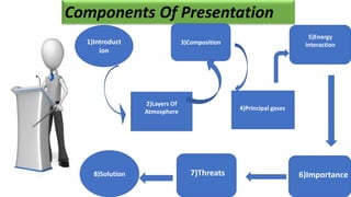 Components Of Presentation
1)Introduct
ion
2)Layers Of
Atmosphere
3)Composition
8)Solution
5)Energy
interaction
4)Principal gases
6)Importance7)Threats
 