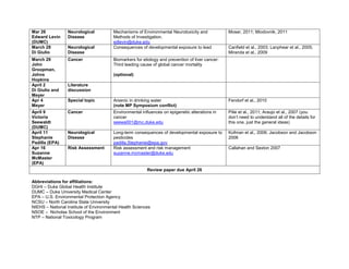 Mar 26           Neurological           Mechanisms of Environmental Neurotoxicity and             Moser, 2011; Miodovnik, 2011
Edward Levin     Disease                Methods of Investigation.
(DUMC)                                  edlevin@duke.edu
March 28         Neurological           Consequences of developmental exposure to lead            Canfield et al., 2003; Lanphear et al., 2005;
Di Giulio        Disease                                                                          Miranda et al., 2009
March 29         Cancer                 Biomarkers for etiology and prevention of liver cancer:
John                                    Third leading cause of global cancer mortality
Groopman,
Johns                                   (optional)
Hopkins
April 2          Literature
Di Giulio and    discussion
Meyer
Apr 4            Special topic          Arsenic in drinking water                                 Fendorf et al., 2010
Meyer                                   (note MP Symposium conflict)
April 9          Cancer                 Environmental influences on epigenetic alterations in     Pilie et al., 2011; Araujo et al., 2007 (you
Victoria                                cancer                                                    don’t need to understand all of the details for
Seewaldt                                seewa001@mc.duke.edu                                      this one, just the general ideas)
(DUMC)
April 11         Neurological           Long-term consequences of developmental exposure to       Kofman et al., 2006; Jacobson and Jacobson
Stephanie        Disease                pesticides                                                2006
Padilla (EPA)                           padilla.Stephanie@epa.gov
Apr 16           Risk Assessment        Risk assessment and risk management                       Callahan and Sexton 2007
Suzanne                                 suzanne.mcmaster@duke.edu
McMaster
(EPA)
                                                         Review paper due April 26

Abbreviations for affiliations:
DGHI – Duke Global Health Institute
DUMC – Duke University Medical Center
EPA – U.S. Environmental Protection Agency
NCSU – North Carolina State University
NIEHS – National Institute of Environmental Health Sciences
NSOE – Nicholas School of the Environment
NTP – National Toxicology Program
 