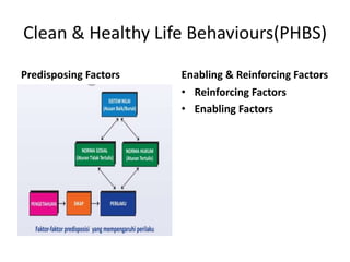 Clean & Healthy Life Behaviours(PHBS)
Predisposing Factors Enabling & Reinforcing Factors
• Reinforcing Factors
• Enabling...