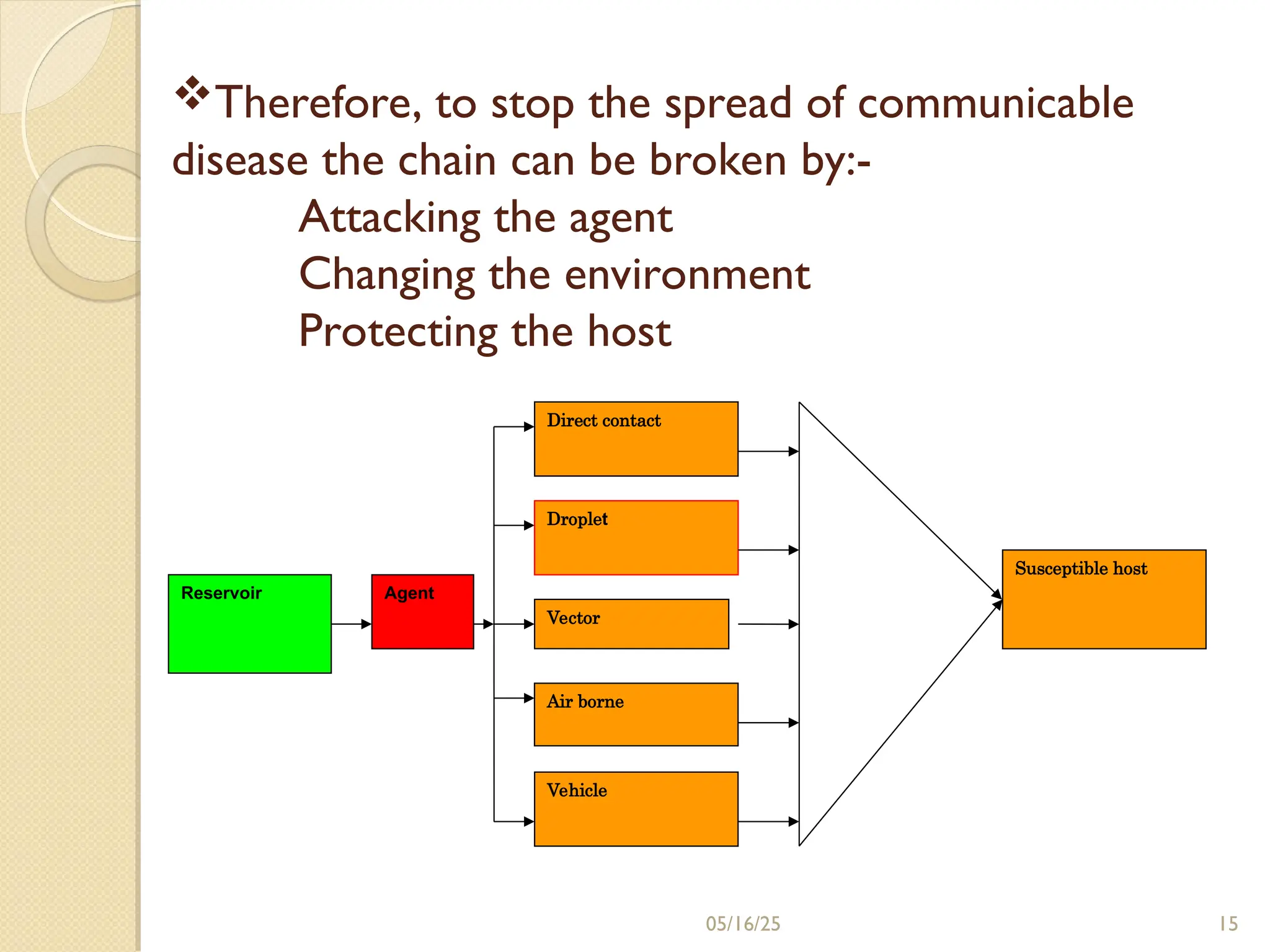 Therefore, to stop the spread of communicable
disease the chain can be broken by:-
Attacking the agent
Changing the environment
Protecting the host
05/16/25 15
Direct contact
Vector
Vehicle
Susceptible host
Agent
Reservoir
Air borne
Droplet
 