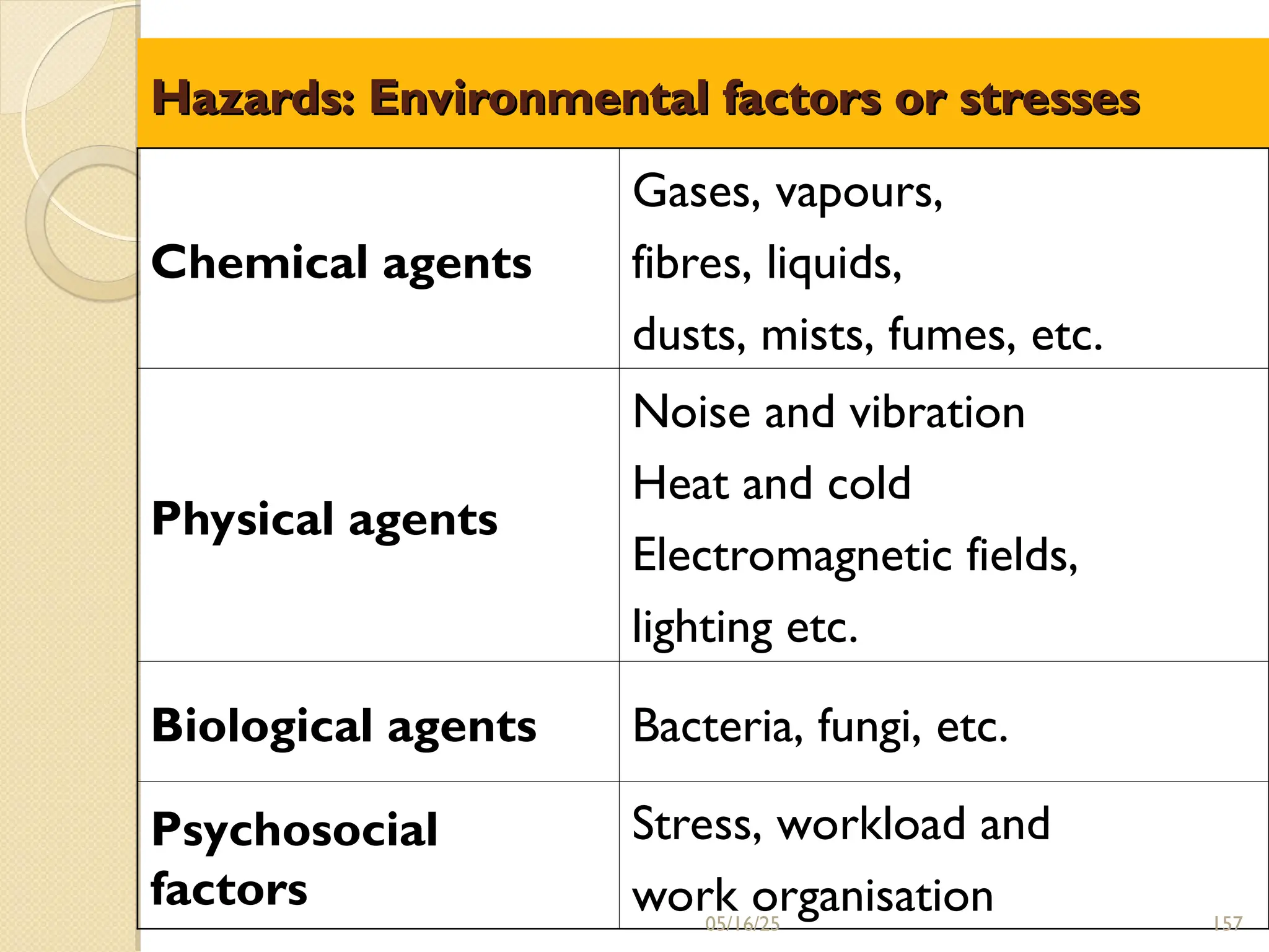 Hazards: Environmental factors or stresses
Hazards: Environmental factors or stresses
Chemical agents
Gases, vapours,
fibres, liquids,
dusts, mists, fumes, etc.
Physical agents
Noise and vibration
Heat and cold
Electromagnetic fields,
lighting etc.
Biological agents Bacteria, fungi, etc.
Psychosocial
factors
Stress, workload and
work organisation
05/16/25 157
 