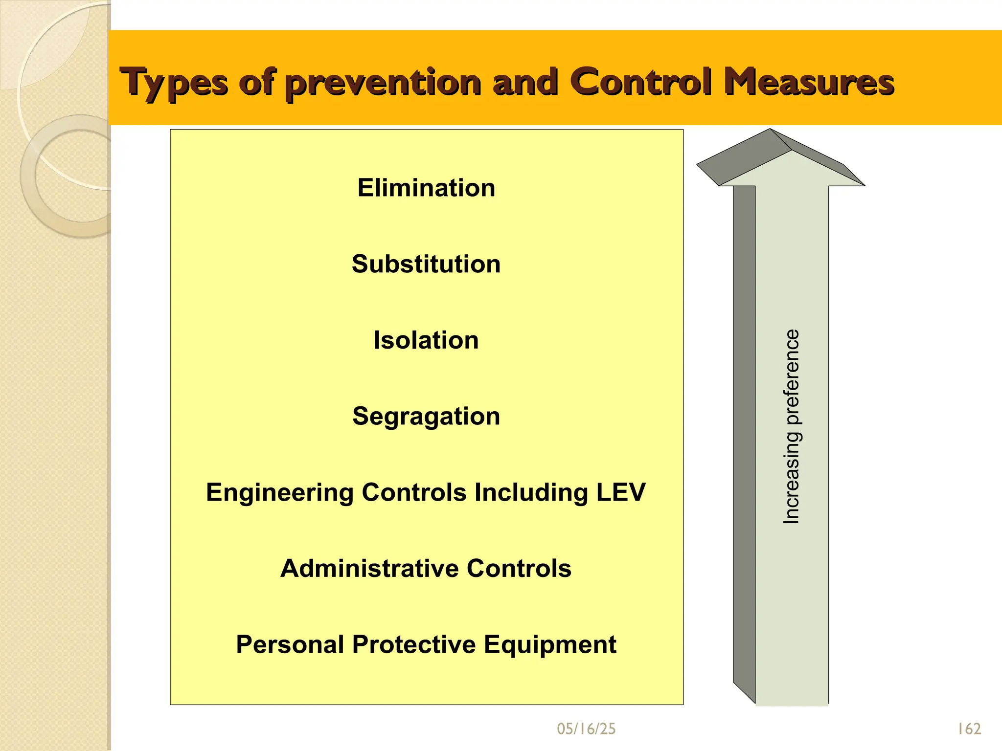 Types of prevention and Control Measures
Types of prevention and Control Measures
Elimination
Substitution
Isolation
Segragation
Engineering Controls Including LEV
Administrative Controls
Personal Protective Equipment
Increasing
preference
05/16/25 162
 