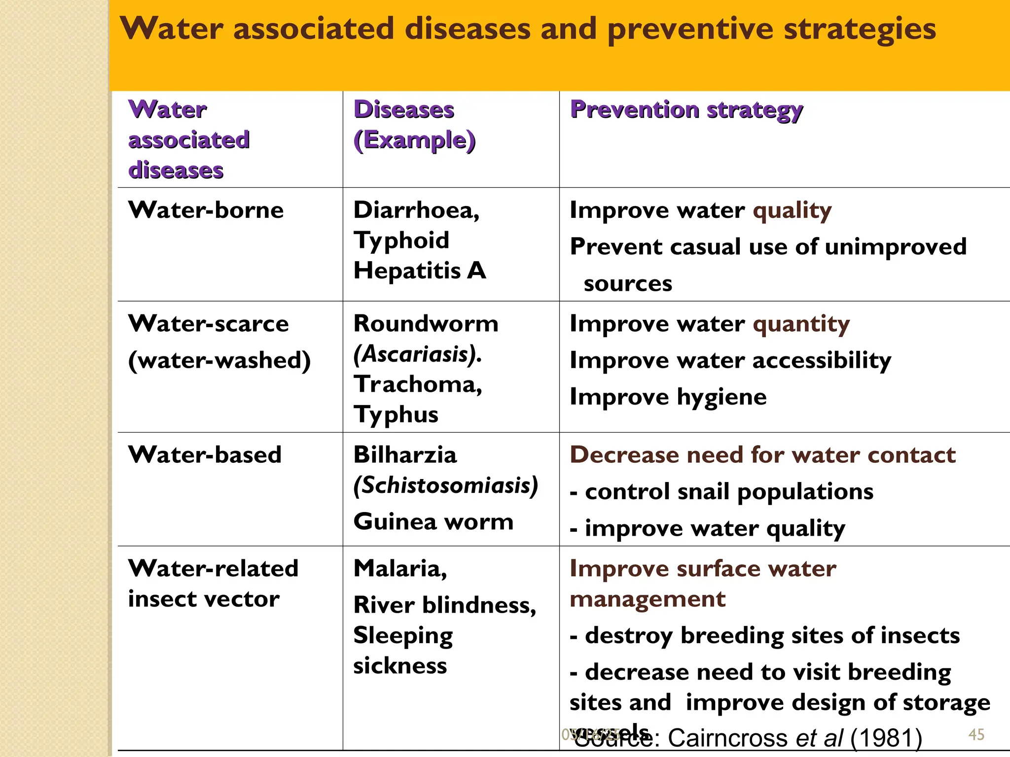 Water
Water
associated
associated
diseases
diseases
Diseases
Diseases
(Example)
(Example)
Prevention strategy
Prevention strategy
Water-borne Diarrhoea,
Typhoid
Hepatitis A
Improve water quality
Prevent casual use of unimproved
sources
Water-scarce
(water-washed)
Roundworm
(Ascariasis).
Trachoma,
Typhus
Improve water quantity
Improve water accessibility
Improve hygiene
Water-based Bilharzia
(Schistosomiasis)
Guinea worm
Decrease need for water contact
- control snail populations
- improve water quality
Water-related
insect vector
Malaria,
River blindness,
Sleeping
sickness
Improve surface water
management
- destroy breeding sites of insects
- decrease need to visit breeding
sites and improve design of storage
vessels
Water associated diseases and preventive strategies
Source: Cairncross et al (1981)
05/16/25 45
 
