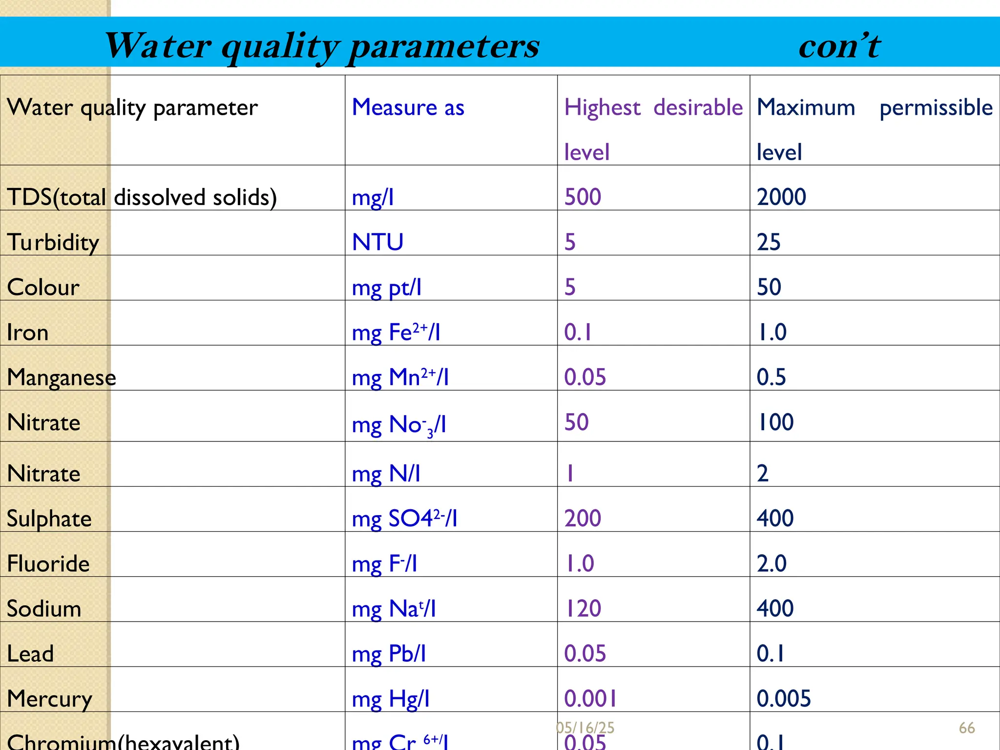 Water quality parameter Measure as Highest desirable
level
Maximum permissible
level
TDS(total dissolved solids) mg/l 500 2000
Turbidity NTU 5 25
Colour mg pt/l 5 50
Iron mg Fe2+
/l 0.1 1.0
Manganese mg Mn2+
/l 0.05 0.5
Nitrate mg No-
3/l 50 100
Nitrate mg N/l 1 2
Sulphate mg SO42-
/l 200 400
Fluoride mg F-
/l 1.0 2.0
Sodium mg Nat
/l 120 400
Lead mg Pb/l 0.05 0.1
Mercury mg Hg/l 0.001 0.005
6+/
05/16/25 66
Water quality parameters con’t
 