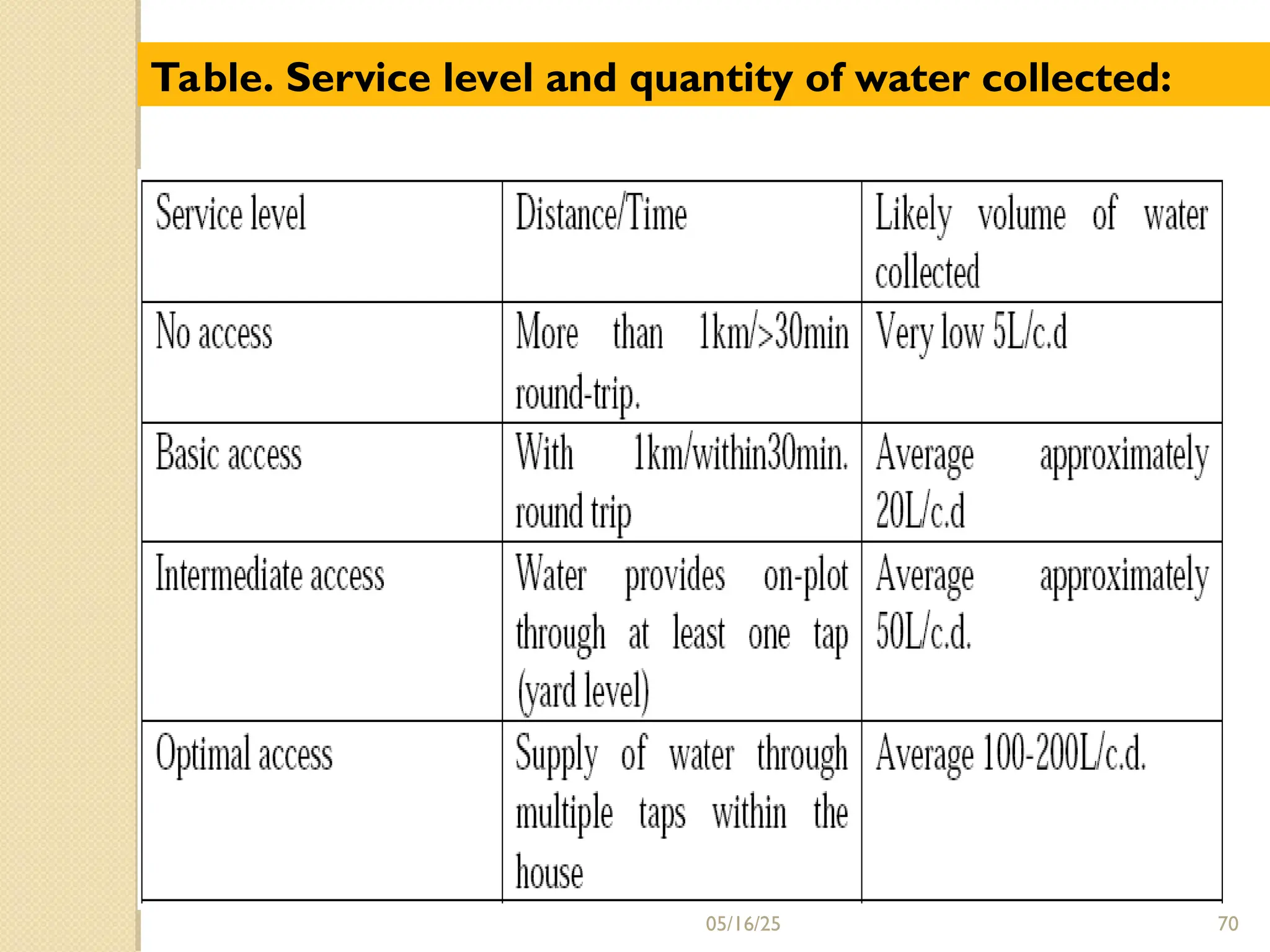 Table. Service level and quantity of water collected:
05/16/25 70
 