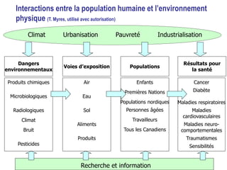 Interactions entre la population humaine et l’environnement
physique (T. Myres, utilisé avec autorisation)
Climat Urbanisation Pauvreté Industrialisation
Dangers
environnementaux
Voies d’exposition Populations
Résultats pour
la santé
Produits chimiques
Microbiologiques
Radiologiques
Climat
Bruit
Pesticides
Air
Eau
Sol
Aliments
Produits
Enfants
Premières Nations
Populations nordiques
Personnes âgées
Travailleurs
Tous les Canadiens
Cancer
Diabète
Maladies respiratoires
Maladies
cardiovasculaires
Maladies neuro-
comportementales
Traumatismes
Sensibilités
Recherche et information
 