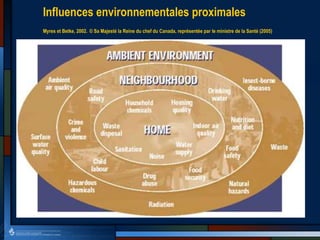 Influences environnementales proximales
Myres et Betke, 2002. © Sa Majesté la Reine du chef du Canada, représentée par le ministre de la Santé (2005)
 