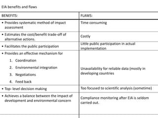 EIA benefits and flaws
BENEFITS:
• Provides systematic method of impact
assessment
• Estimates the cost/benefit trade-off of
alternative actions.
• Facilitates the public participation
• Provides an effective mechanism for
1. Coordination
2. Environmental integration
3. Negotiations
4. Feed back
• Top- level decision making
• Achieves a balance between the impact of
development and environmental concern
FLAWS:
Time consuming
Costly
Little public participation in actual
implementation
Unavailability for reliable data (mostly in
developing countries
Too focused to scientific analysis (sometime)
Compliance monitoring after EIA is seldom
carried out.
 