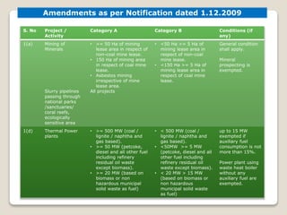 Amendments as per Notification dated 1.12.2009
S. No Project /
Activity
Category A Category B Conditions (if
any)
1(a) Mining of
Minerals
Slurry pipelines
passing through
national parks
/sanctuaries/
coral reefs,
ecologically
sensitive area
• >= 50 Ha of mining
lease area in respect of
non-coal mine lease.
• 150 Ha of mining area
in respect of coal mine
lease.
• Asbestos mining
irrespective of mine
lease area.
All projects
• <50 Ha >= 5 Ha of
mining lease area in
respect of non-coal
mine lease.
• <150 Ha >= 5 Ha of
mining lease area in
respect of coal mine
lease.
General condition
shall apply.
Mineral
prospecting is
exempted.
1(d) Thermal Power
plants
• >= 500 MW (coal /
lignite / naphtha and
gas based).
• >= 50 MW (petcoke,
diesel and all other fuel
including refinery
residual oil waste
except biomass).
• >= 20 MW (based on
biomass or non
hazardous municipal
solid waste as fuel)
• < 500 MW (coal /
lignite / naphtha and
gas based).
• <50MW >= 5 MW
(petcoke, diesel and all
other fuel including
refinery residual oil
waste except biomass).
• < 20 MW > 15 MW
(based on biomass or
non hazardous
municipal solid waste
as fuel)
up to 15 MW
exempted if
auxiliary fuel
consumption is not
more than 15%.
Power plant using
waste heat boiler
without any
auxiliary fuel are
exempted.
 