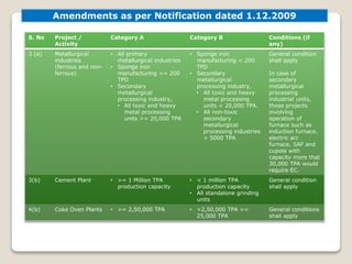 Amendments as per Notification dated 1.12.2009
S. No Project /
Activity
Category A Category B Conditions (if
any)
3 (a) Metallurgical
industries
(ferrous and non-
ferrous)
• All primary
metallurgical industries
• Sponge iron
manufacturing >= 200
TPD
• Secondary
metallurgical
processing industry,
• All toxic and heavy
metal processing
units >= 20,000 TPA
• Sponge iron
manufacturing < 200
TPD
• Secondary
metallurgical
processing industry,
• All toxic and heavy
metal processing
units < 20,000 TPA.
• All non-toxic
secondary
metallurgical
processing industries
> 5000 TPA
General condition
shall apply
In case of
secondary
metallurgical
processing
industrial units,
those projects
involving
operation of
furnace such as
induction furnace,
electric arc
furnace, SAF and
cupola with
capacity more that
30,000 TPA would
require EC.
3(b) Cement Plant • >= 1 Million TPA
production capacity
• < 1 million TPA
production capacity
• All standalone grinding
units
General condition
shall apply
4(b) Coke Oven Plants • >= 2,50,000 TPA • <2,50,000 TPA >=
25,000 TPA
General conditions
shall apply
 