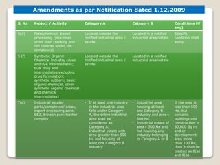 Amendments as per Notification dated 1.12.2009
S. No Project / Activity Category A Category B Conditions (if
any)
5(e) Petrochemical based
processing (processes
other than cracking and
not covered under the
complexes)
Located outside the
notified industrial area /
estate
Located in a notified
industrial area/estate
Specific
condition shall
apply
5 (f) Synthetic Organic
Chemical Industry (dyes
and dye intermediates;
bulk drug and
intermediates excluding
drug formulation;
synthetic rubbers; basic
organic chemical, other
synthetic organic chemical
and chemical
intermediates)
Located outside the
notified industrial area /
estate
Located in a notified
industrial area/estate
7(c) Industrial estate/
parks/complexes/ areas,
export processing zone,
SEZ, biotech park leather
complex
• If at least one industry
in the industrial area
falls under Category
A, the entire industrial
area shall be
considered as
Category A.
• Industrial estate with
area greater than 500
Ha and housing at
least one Category B
industry
• Industrial area
housing at least
one Category B
industry and area<
500 Ha.
• Industrial estate of
area> 500 Ha and
not housing any
industry belonging
to Category A or B
If the area is
less than 500
Ha, but
contains
buildings and
construction >
50,000 Sq m
and or
development
area more
than 100 Ha,
than it shall be
treated as 8(a)
and 8(b)
 