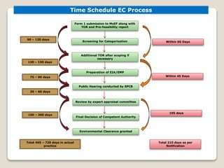 Time Schedule EC Process
Form 1 submission to MoEF along with
TOR and Pre-feasibility report
Screening for Categorization
Additional TOR after scoping if
necessary
Preparation of EIA/EMP
Public Hearing conducted by SPCB
Review by expert appraisal committee
Final Decision of Competent Authority
Environmental Clearance granted
Within 60 Days
Within 45 Days
105 days
Total 210 days as per
Notification
90 – 120 days
120 – 150 days
75 – 90 days
30 – 60 days
150 – 300 days
Total 465 – 720 days in actual
practice
 